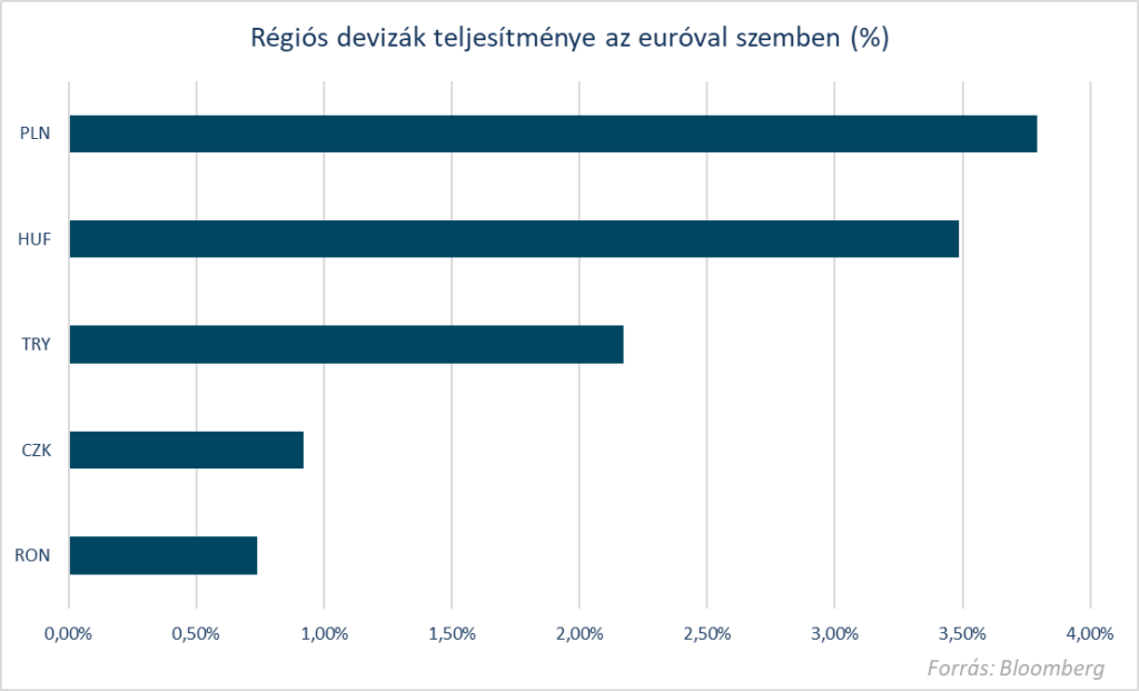 Megvették a régiós piacokat